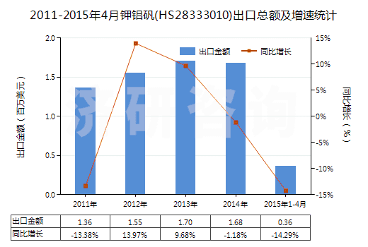 2011-2015年4月鉀鋁礬(HS28333010)出口總額及增速統(tǒng)計(jì)